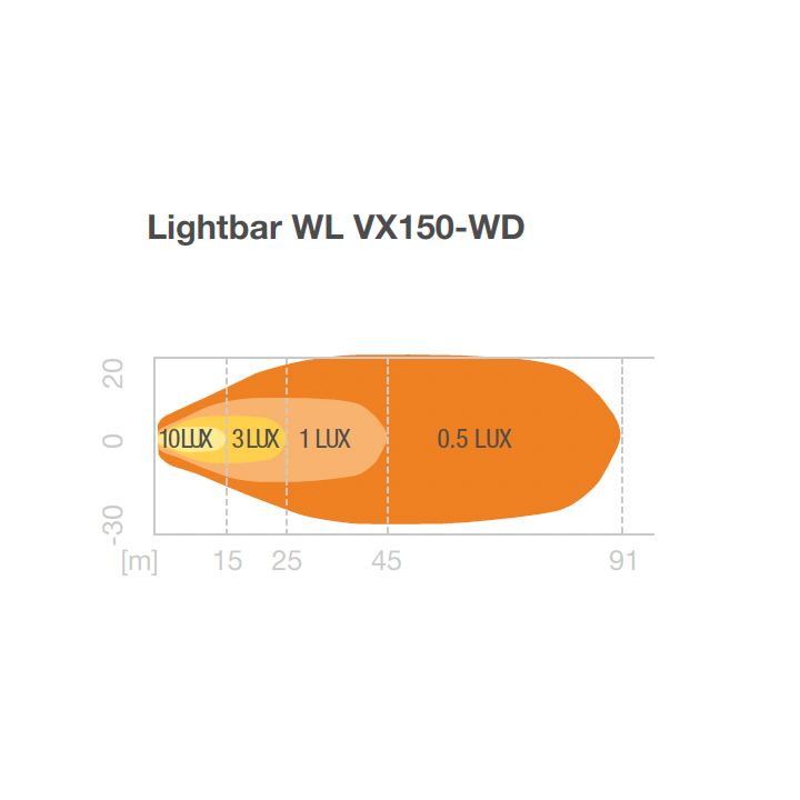 WL VX150-WD LED Work Light Bar 1500 lm Wide Beam