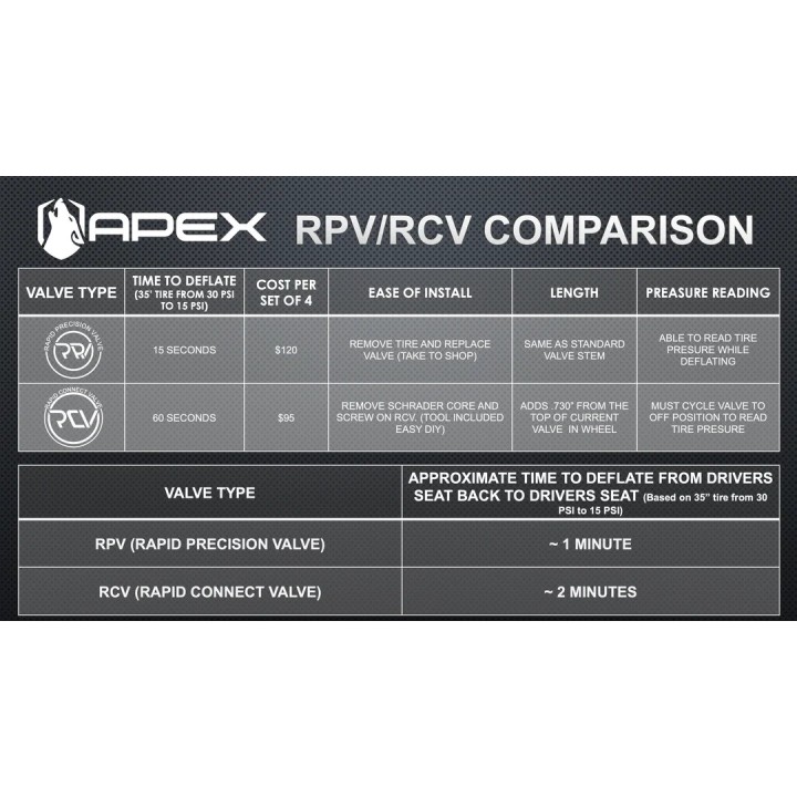 RCV - RAPID CONNECT VALVE