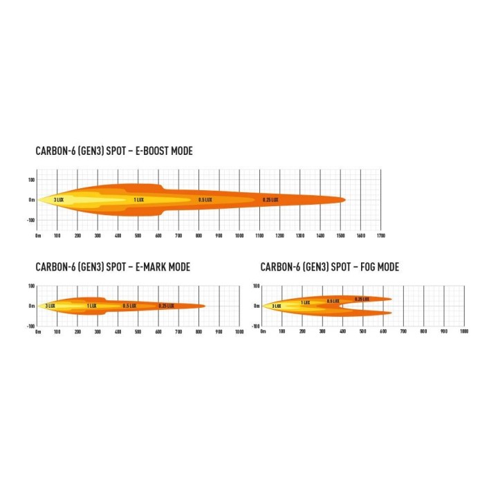 LAZER CARBON-6 Spot (Gen. 3) – 9360 lm – 1536m – ECE R149