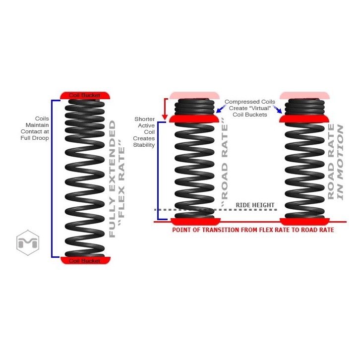 JL Wrangler 4 Door, 2.5"/ 2 Door 3.5" True Dual Rate Coils, Front